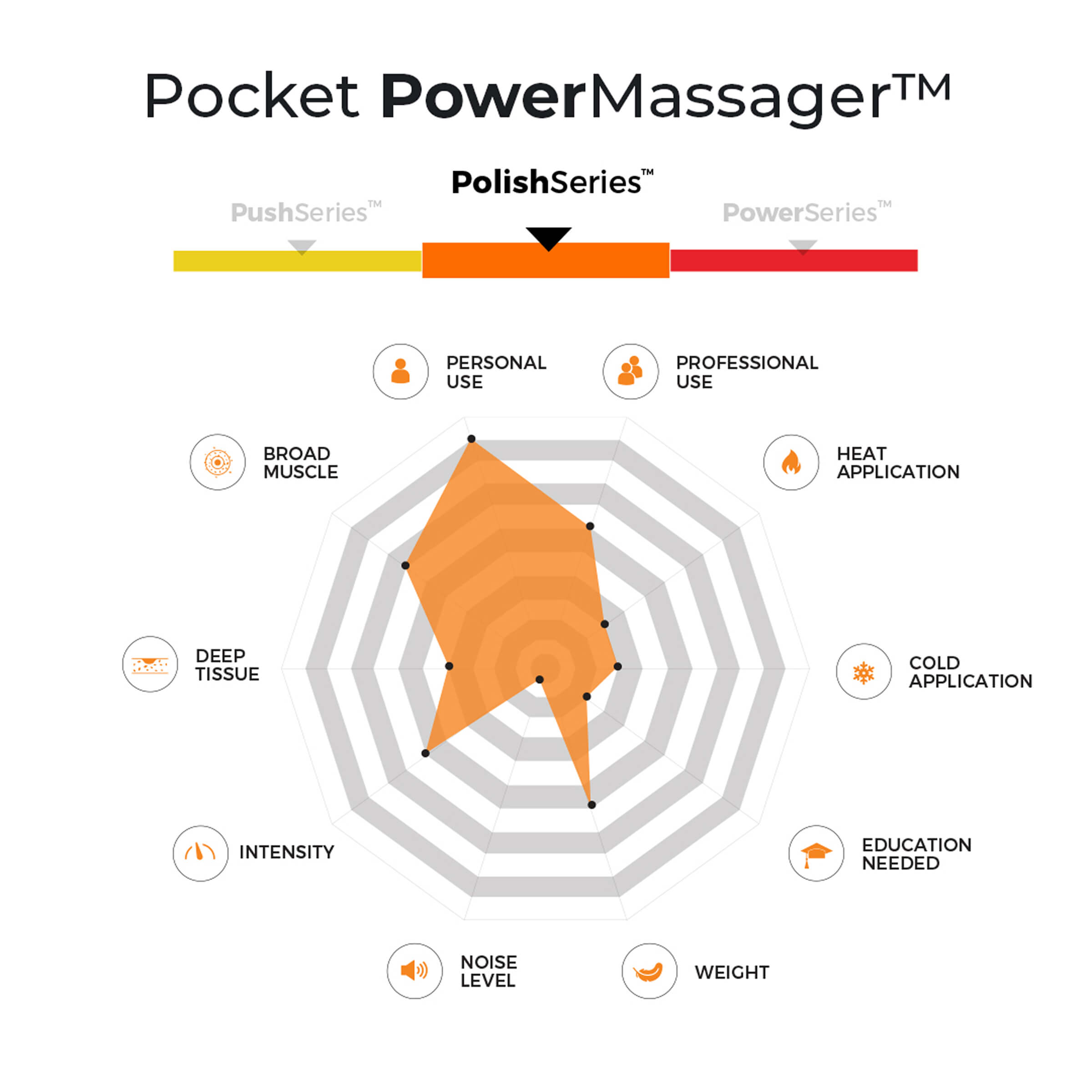 Diagram of Pocket PowerMassager with features and usage categories on a white background